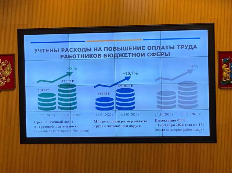 Власти ХМАО рекордно увеличат МРОТ в 2026 году