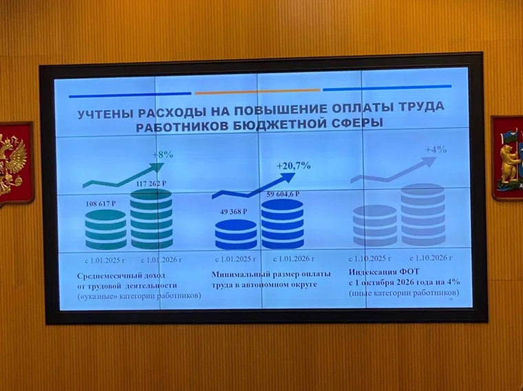 МРОТ в ХМАО вырастет на 20,7%