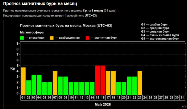 Май 2026: магнитные бури до 5 баллов ожидаются 15–16 числа — image 2