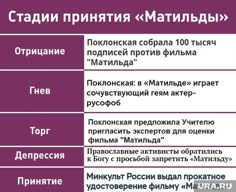 «Матильда»: от отрицания до принятия