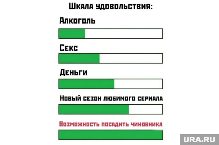 На Ямале происходит большое коррупционное расследование