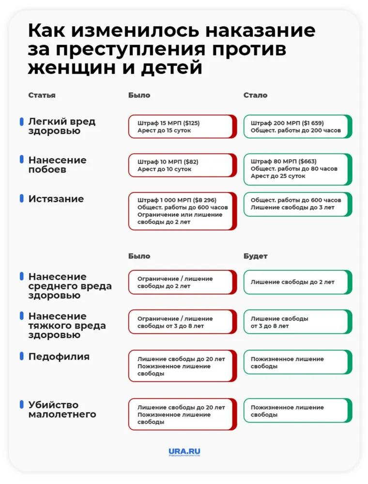 Как изменилось наказание за преступления против женщин и детей в Казахстане
