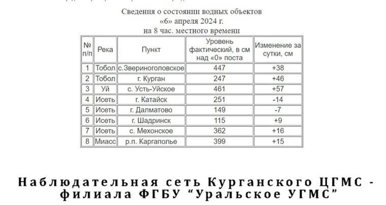 В Курганской области растет уровень воды на реках