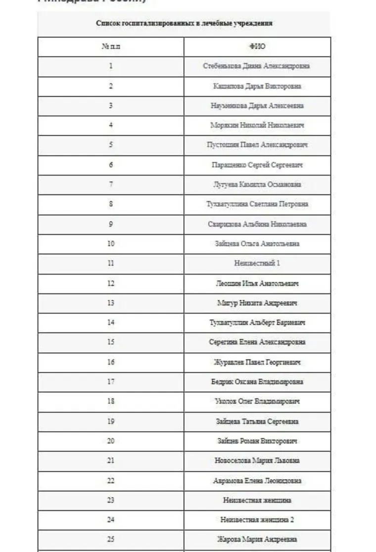 Список пострадавших от теракта в "Крокусе"