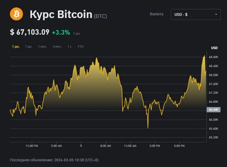 Курс биткоина превысил исторический максимум